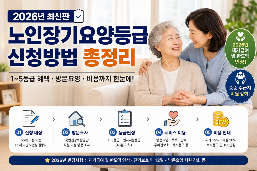 2026 노인장기요양등급 신청방법 총정리
1~5등급 혜택·방문요양·비용 한눈에
