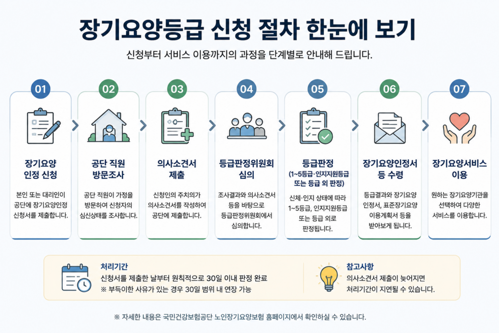 노인장기요양보험 신청부터 방문조사 등급판정 절차