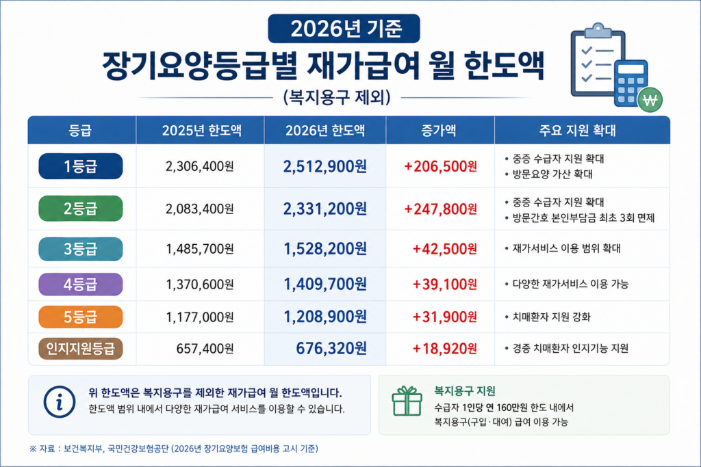 2026 장기요양등급별 재가급여 월 한도액